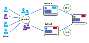 A/B testing