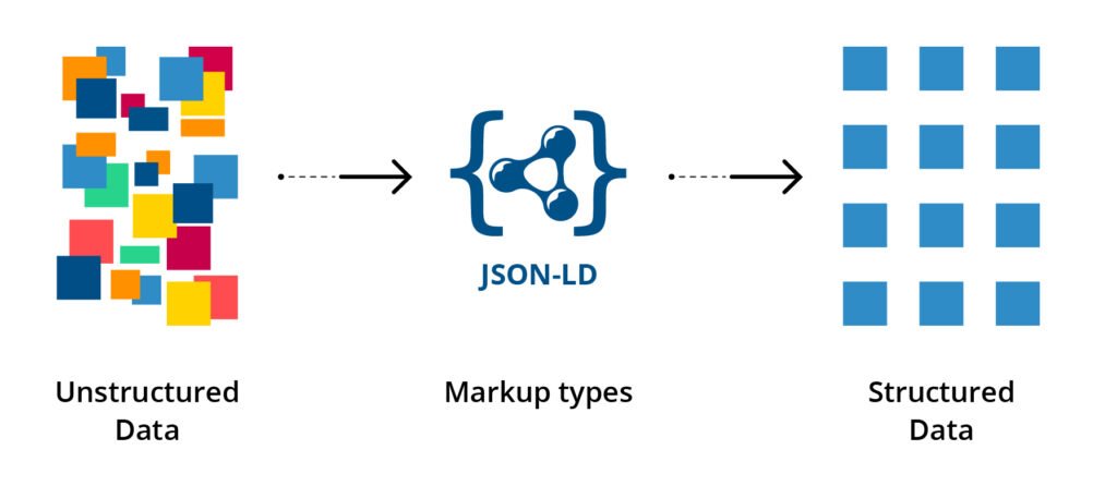 5 Roles of Schema Markup in SEO you should know 3 Schema Markup